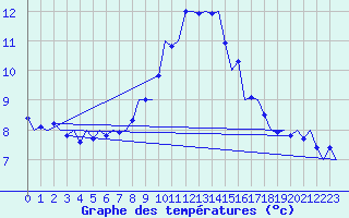 Courbe de tempratures pour Klagenfurt-Flughafen