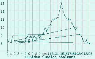 Courbe de l'humidex pour Zaragoza / Aeropuerto