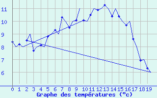 Courbe de tempratures pour Evenes