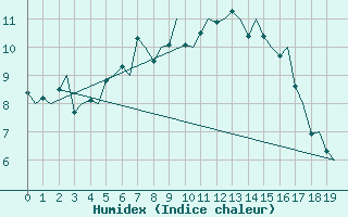 Courbe de l'humidex pour Evenes