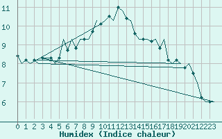 Courbe de l'humidex pour Lelystad