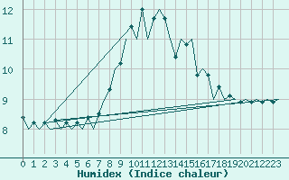 Courbe de l'humidex pour Vlieland