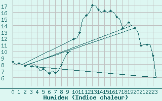 Courbe de l'humidex pour Neuburg / Donau