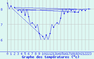 Courbe de tempratures pour Platform Hoorn-a Sea