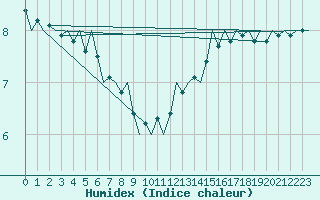 Courbe de l'humidex pour Platform Hoorn-a Sea