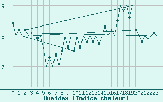 Courbe de l'humidex pour Platform F16-a Sea