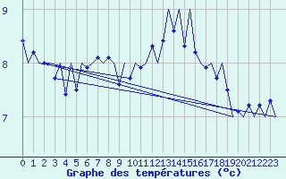 Courbe de tempratures pour Haugesund / Karmoy