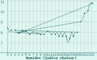 Courbe de l'humidex pour Stornoway