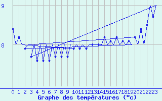 Courbe de tempratures pour Platform Hoorn-a Sea