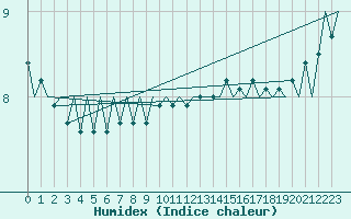 Courbe de l'humidex pour Platform Hoorn-a Sea