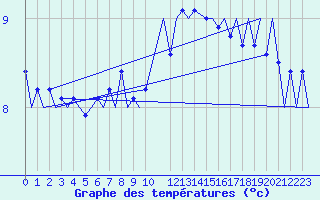 Courbe de tempratures pour Le Goeree