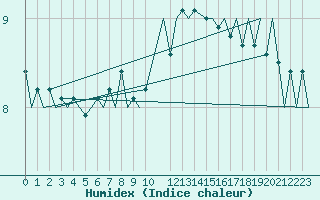 Courbe de l'humidex pour Le Goeree