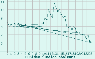 Courbe de l'humidex pour Oostende (Be)