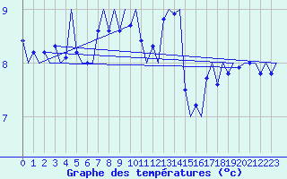 Courbe de tempratures pour Platform J6-a Sea