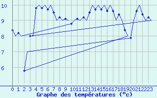 Courbe de tempratures pour Platform P11-b Sea