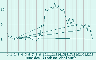 Courbe de l'humidex pour Innsbruck-Flughafen