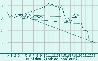 Courbe de l'humidex pour Oostende (Be)