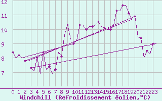 Courbe du refroidissement olien pour Gnes (It)
