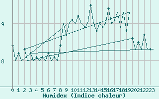 Courbe de l'humidex pour Amsterdam Airport Schiphol