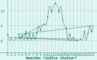 Courbe de l'humidex pour Oostende (Be)