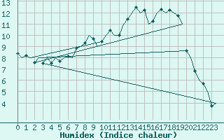 Courbe de l'humidex pour Fassberg