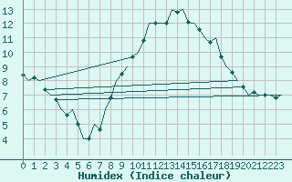 Courbe de l'humidex pour Duesseldorf