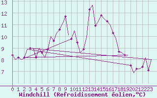 Courbe du refroidissement olien pour Bonn (All)