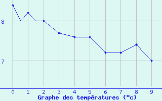 Courbe de tempratures pour Island Lake, Man.