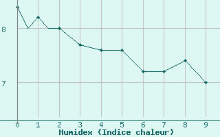 Courbe de l'humidex pour Island Lake, Man.