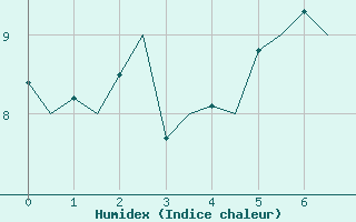 Courbe de l'humidex pour Evenes