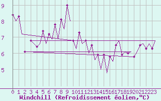 Courbe du refroidissement olien pour Platform Hoorn-a Sea