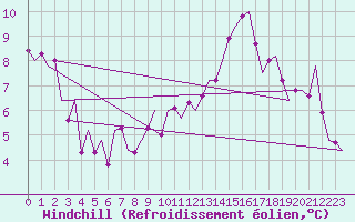 Courbe du refroidissement olien pour Laupheim