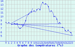 Courbe de tempratures pour Celle