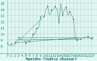 Courbe de l'humidex pour Duesseldorf