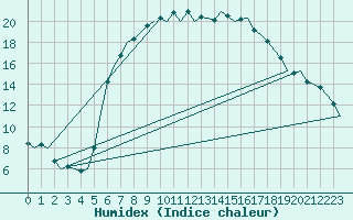 Courbe de l'humidex pour Fassberg