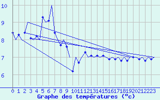 Courbe de tempratures pour Platforme D15-fa-1 Sea
