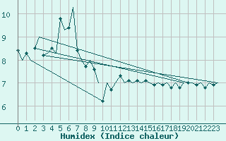 Courbe de l'humidex pour Platforme D15-fa-1 Sea