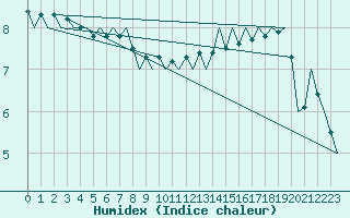 Courbe de l'humidex pour Platform L9-ff-1 Sea