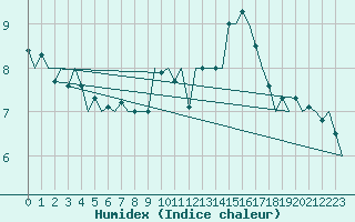 Courbe de l'humidex pour Stuttgart-Echterdingen