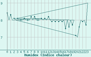 Courbe de l'humidex pour Platform K14-fa-1c Sea