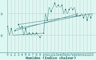 Courbe de l'humidex pour Beauvechain (Be)