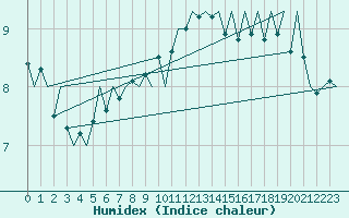 Courbe de l'humidex pour Platform Hoorn-a Sea