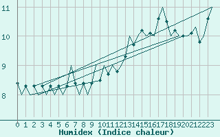 Courbe de l'humidex pour Platform L9-ff-1 Sea