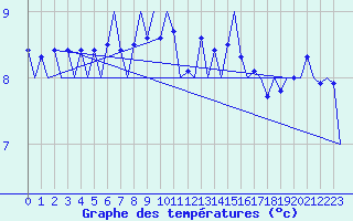 Courbe de tempratures pour Platform J6-a Sea