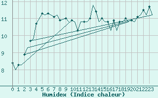 Courbe de l'humidex pour Platform K14-fa-1c Sea