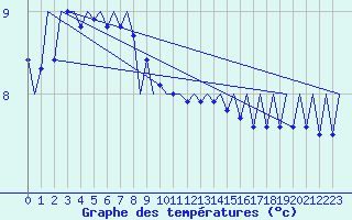 Courbe de tempratures pour Platform F3-fb-1 Sea