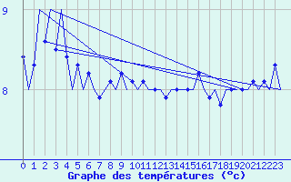 Courbe de tempratures pour Platform J6-a Sea