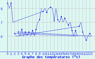 Courbe de tempratures pour Vlieland