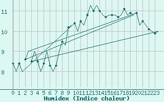 Courbe de l'humidex pour Platform K14-fa-1c Sea