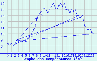 Courbe de tempratures pour Trondheim / Vaernes